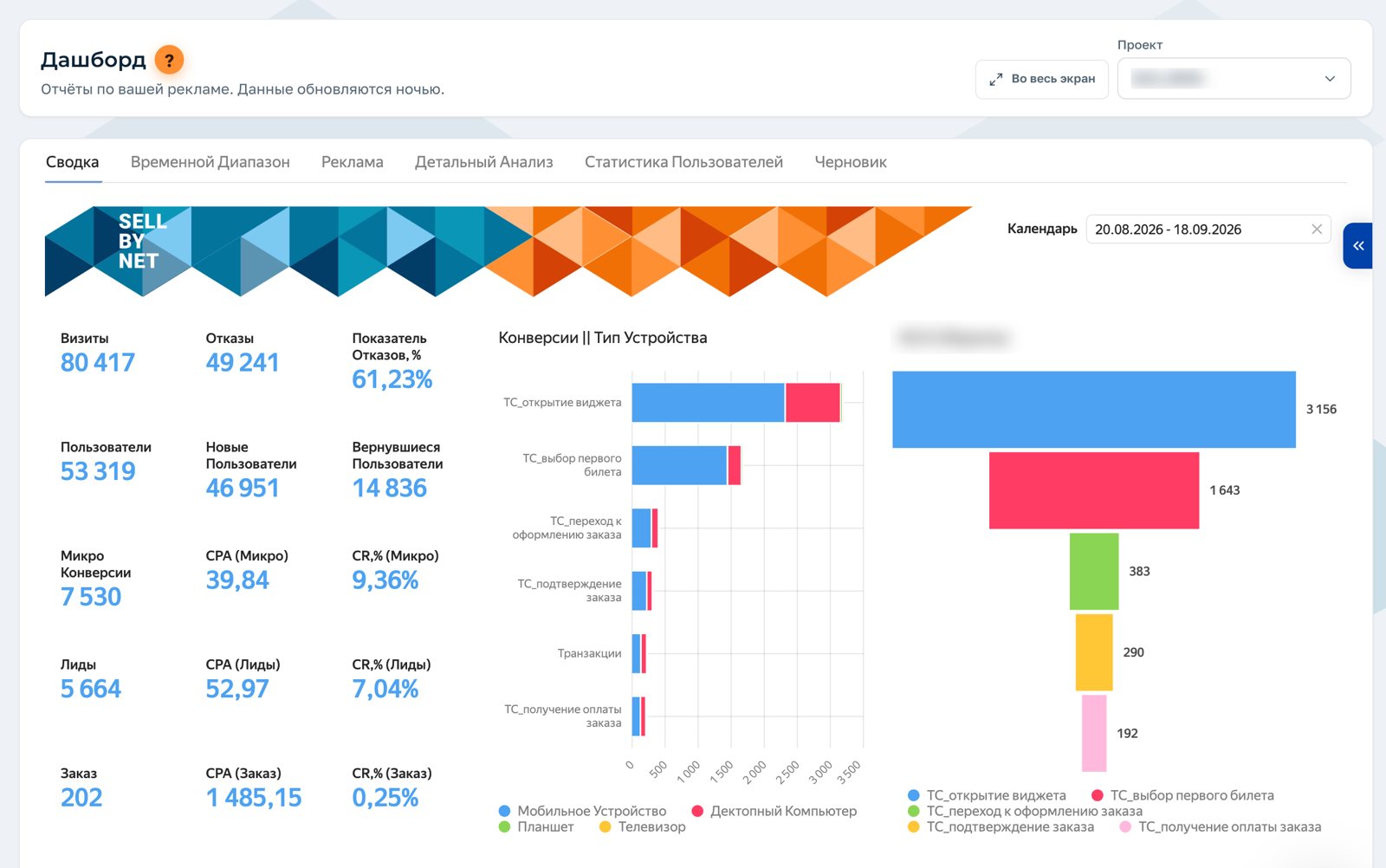 Кабинет SELL BY NET: сводка по рекламе — визиты, лиды, заказы, стоимость и воронка